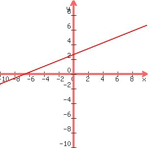 graph%28300%2C300%2C-10%2C10%2C-10%2C10%2C%282%2F5%29x%2B13%2F5%29