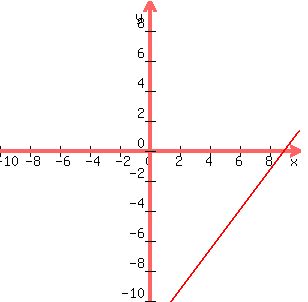 graph%28300%2C300%2C-10%2C10%2C-10%2C10%2C%284%2F3%29x-12%29