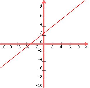 graph%28300%2C300%2C-10%2C10%2C-10%2C10%2C%284%2F5%29x%2B%2812%2F5%29%29