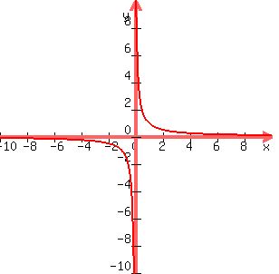 graph%28300%2C300%2C-10%2C10%2C-10%2C10%2C%287x%2B5%29%2F%287x%5E2%2B5x%29%29