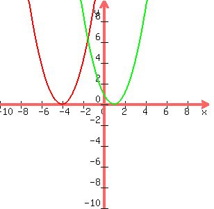 graph%28300%2C300%2C-10%2C10%2C-10%2C10%2C%28x%2B4%29%5E2%2C%28x-1%29%5E2%29
