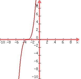 graph%28300%2C300%2C-10%2C10%2C-10%2C10%2C%28x+%2B+3%29%5E3%29