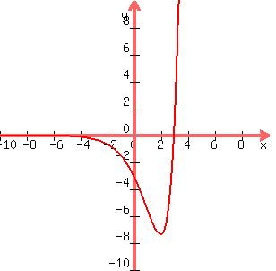 graph%28300%2C300%2C-10%2C10%2C-10%2C10%2C%28x-3%29%2Ae%5Ex%29%29