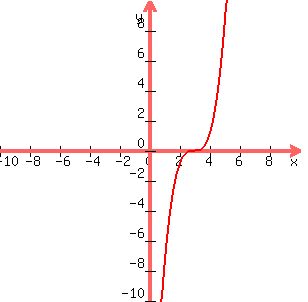 graph%28300%2C300%2C-10%2C10%2C-10%2C10%2C%28x-3%29%5E3%29