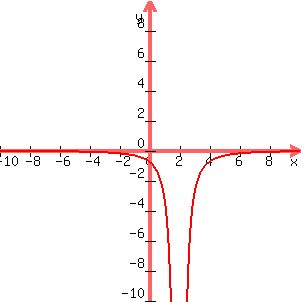 graph%28300%2C300%2C-10%2C10%2C-10%2C10%2C+-3%2F%28x-2%29%5E2%29+