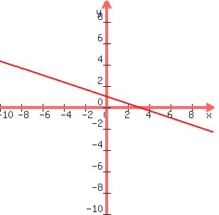 graph%28300%2C300%2C-10%2C10%2C-10%2C10%2C-%281%2F3%29x%2B1%29
