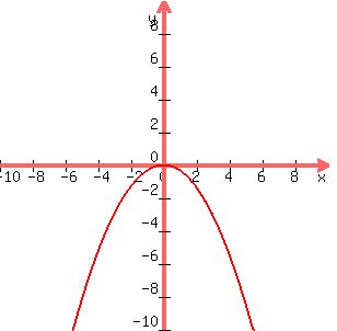 graph%28300%2C300%2C-10%2C10%2C-10%2C10%2C-%281%2F3%29x%5E2%29