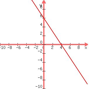 graph%28300%2C300%2C-10%2C10%2C-10%2C10%2C-%283%2F2%29x%2B6%29