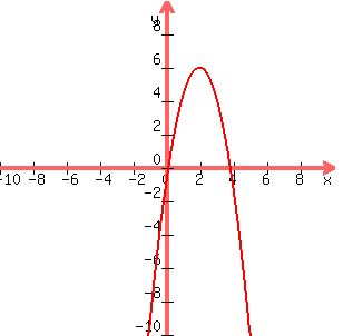 graph%28300%2C300%2C-10%2C10%2C-10%2C10%2C-%287%2F4%29x%5E2%2B7x-1%29