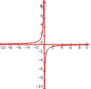 graph%28300%2C300%2C-10%2C10%2C-10%2C10%2C-1%2Fx%29