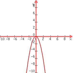 graph%28300%2C300%2C-10%2C10%2C-10%2C10%2C-1.5x%5E2%29