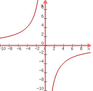 graph%28300%2C300%2C-10%2C10%2C-10%2C10%2C-16%2Fx%29