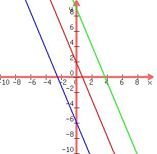 graph%28300%2C300%2C-10%2C10%2C-10%2C10%2C-2.4x%2B2%2C-2.4x%2B9.08%2C-2.4x-5.8%29