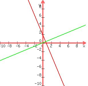 graph%28300%2C300%2C-10%2C10%2C-10%2C10%2C-2.4x%2B2%2C5x%2F12%29