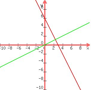 graph%28300%2C300%2C-10%2C10%2C-10%2C10%2C-2x%2B6%2C%281%2F2%29x%29