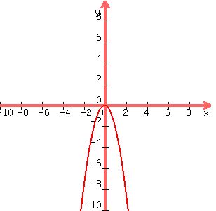 graph%28300%2C300%2C-10%2C10%2C-10%2C10%2C-2x%5E2%29