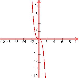 graph%28300%2C300%2C-10%2C10%2C-10%2C10%2C-2x%5E3%29