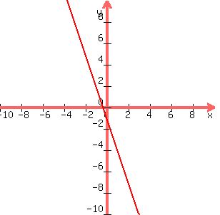 graph%28300%2C300%2C-10%2C10%2C-10%2C10%2C-3x-1%29
