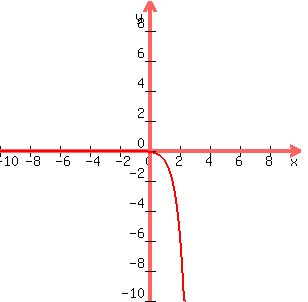 graph%28300%2C300%2C-10%2C10%2C-10%2C10%2C-5%2A%288%5E%28x-2%29%29%29