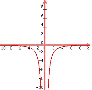 graph%28300%2C300%2C-10%2C10%2C-10%2C10%2C-7%2Fx%5E2%29