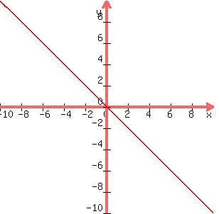 graph%28300%2C300%2C-10%2C10%2C-10%2C10%2C-x%29