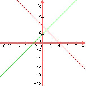 graph%28300%2C300%2C-10%2C10%2C-10%2C10%2C-x%2B4%2Cx%2B2%29