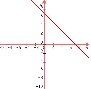 graph%28300%2C300%2C-10%2C10%2C-10%2C10%2C-x%2B7%29