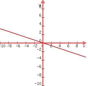 graph%28300%2C300%2C-10%2C10%2C-10%2C10%2C-x%2F3%29