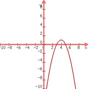 graph%28300%2C300%2C-10%2C10%2C-10%2C10%2C-x%5E2%2B8x-15%29