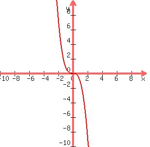 graph%28300%2C300%2C-10%2C10%2C-10%2C10%2C-x%5E3%29