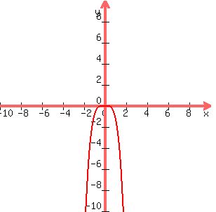 graph%28300%2C300%2C-10%2C10%2C-10%2C10%2C-x%5E4%29