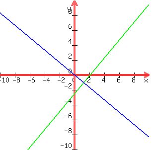 graph%28300%2C300%2C-10%2C10%2C-10%2C10%2C0%2C%286%2F5%29x-13%2F5%2C-%285%2F6%29x%29
