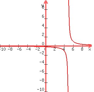 graph%28300%2C300%2C-10%2C10%2C-10%2C10%2C1%2F%28x-5%29%29