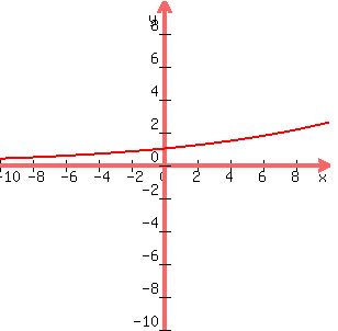 graph%28300%2C300%2C-10%2C10%2C-10%2C10%2C1.1%5Ex%29