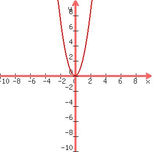 graph%28300%2C300%2C-10%2C10%2C-10%2C10%2C2x%5E2%29