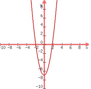 graph%28300%2C300%2C-10%2C10%2C-10%2C10%2C2x%5E2-7%29