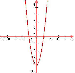 graph%28300%2C300%2C-10%2C10%2C-10%2C10%2C2x%5E2-8%29