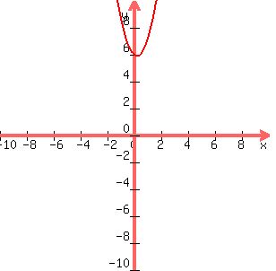 graph%28300%2C300%2C-10%2C10%2C-10%2C10%2C2x%5E2-x%2B6%29