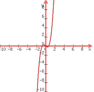 graph%28300%2C300%2C-10%2C10%2C-10%2C10%2C2x%5E3-x%29