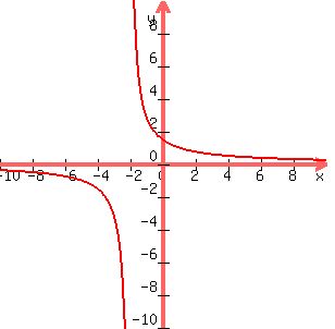 graph%28300%2C300%2C-10%2C10%2C-10%2C10%2C3%2F%28x%2B2%29%29