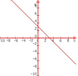 graph%28300%2C300%2C-10%2C10%2C-10%2C10%2C3-x%29