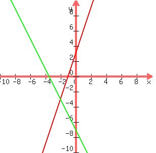 graph%28300%2C300%2C-10%2C10%2C-10%2C10%2C3x%2B3%2C-2x-7%29