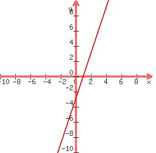 graph%28300%2C300%2C-10%2C10%2C-10%2C10%2C3x-3%29