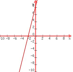 graph%28300%2C300%2C-10%2C10%2C-10%2C10%2C4x%2B8%29