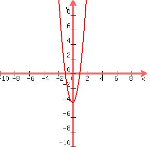 graph%28300%2C300%2C-10%2C10%2C-10%2C10%2C4x%5E2-4%29