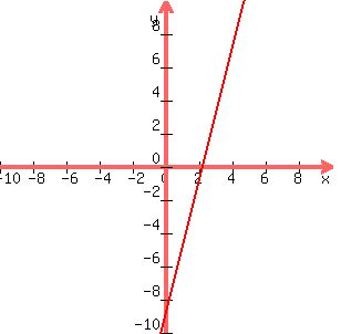 graph%28300%2C300%2C-10%2C10%2C-10%2C10%2C4x-9%29