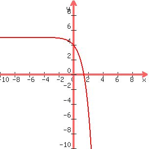 graph%28300%2C300%2C-10%2C10%2C-10%2C10%2C5-3%5Ex%29