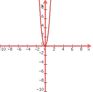 graph%28300%2C300%2C-10%2C10%2C-10%2C10%2C5x%5E2%2Bx%5E4%29