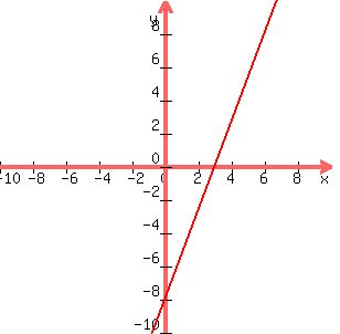graph%28300%2C300%2C-10%2C10%2C-10%2C10%2C8x%2F3+-+8%29