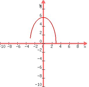 graph%28300%2C300%2C-10%2C10%2C-10%2C10%2Csqrt%2836-4x%5E2%29%29